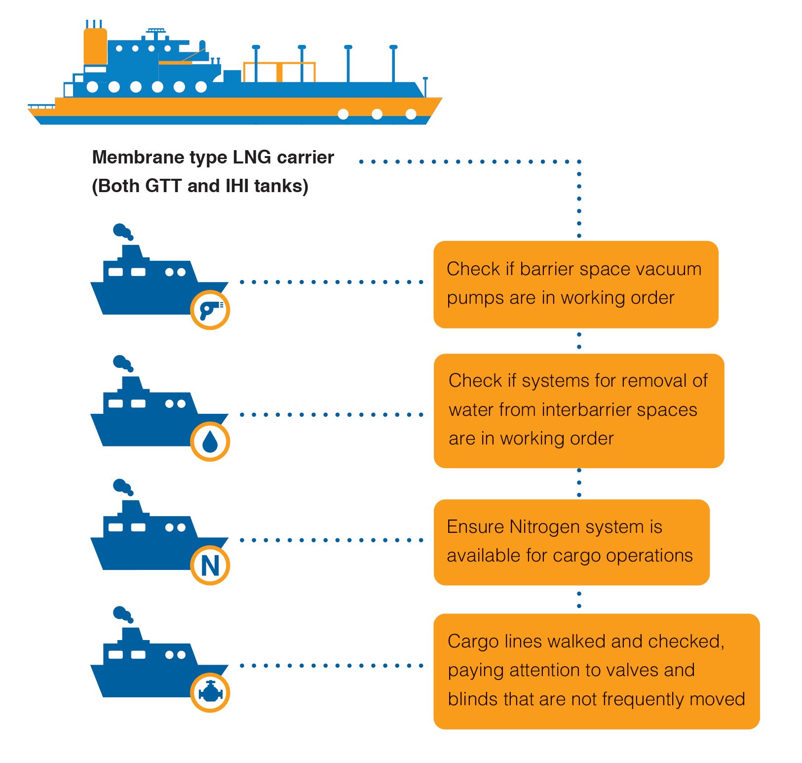 Membrane type LNG