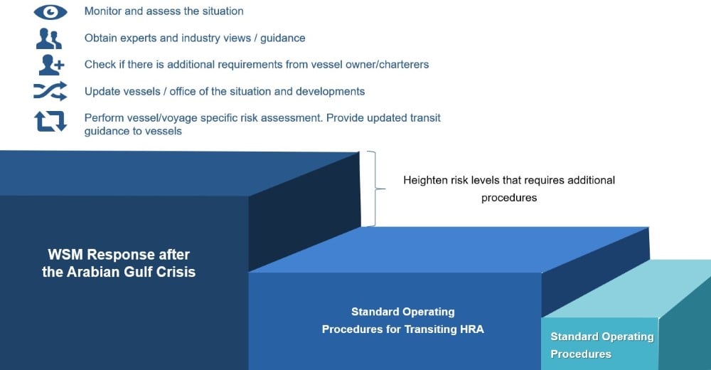 Additional Procedures - HRA