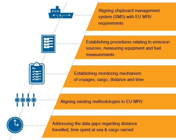 EU MRV milestones