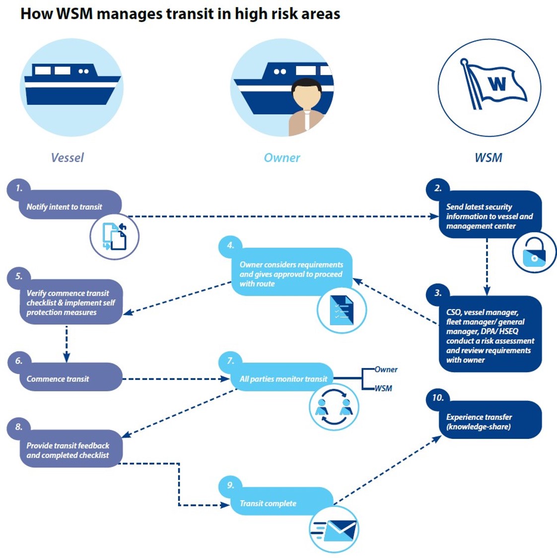 Managing high risk transit