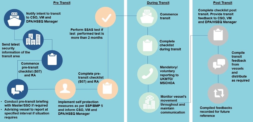 Procedures for transiting HRA