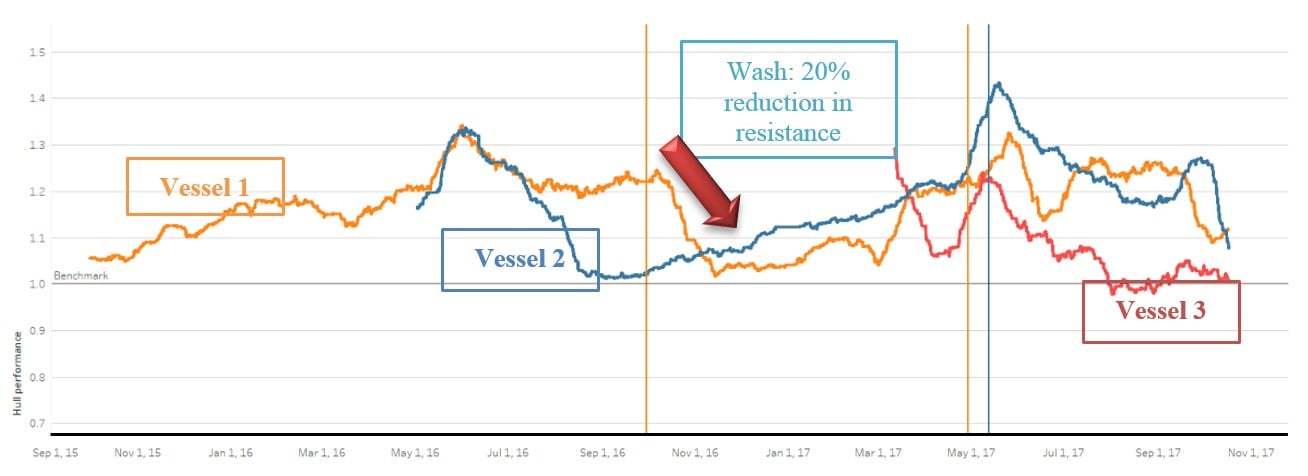 Reduction in resistence at hull