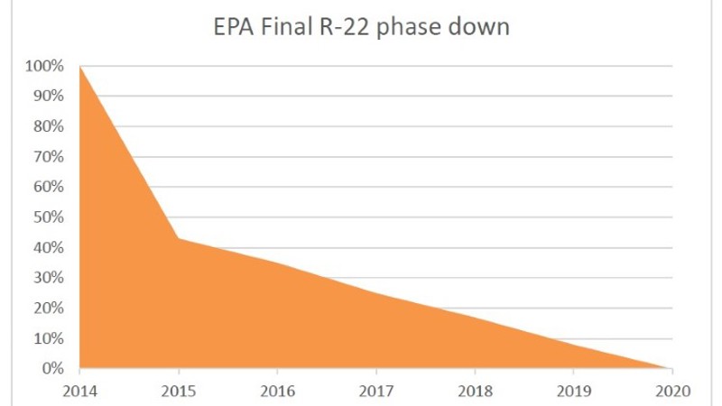 R22 final phase down R22 final phase down