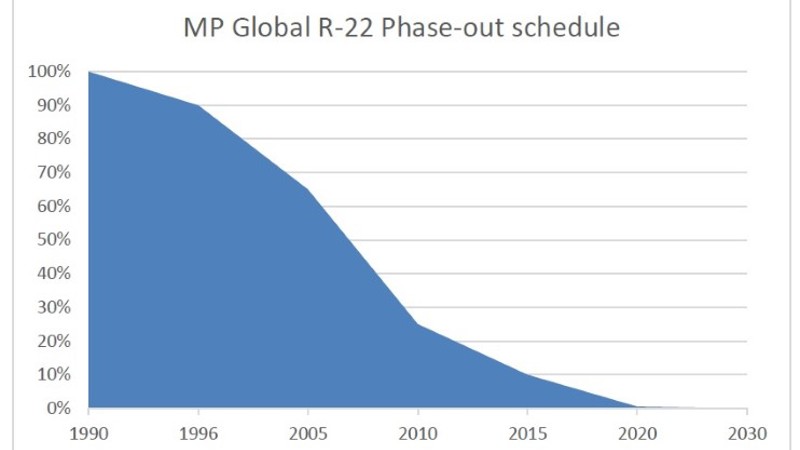R22 Phase out R22 Phase out