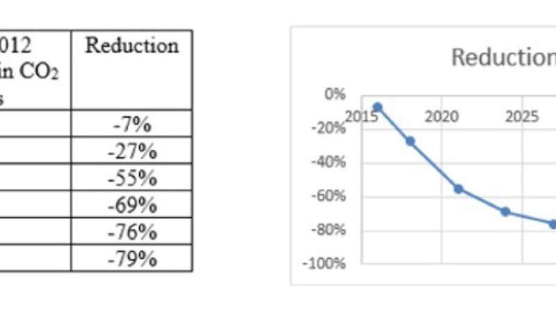 reduction