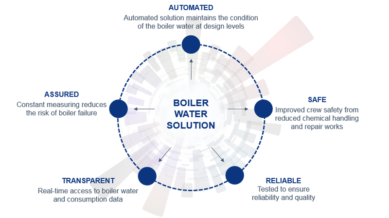 880 X 495 - Automated boiler water solution onboard vessels 880 X 495 - Automated boiler water solution onboard vessels